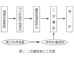 平邑灌浆料施工工艺—文字完整版